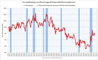 Personal Saving rate