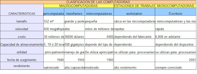 Image result for CLASIFICACION DE LAS COMPUTADORAS