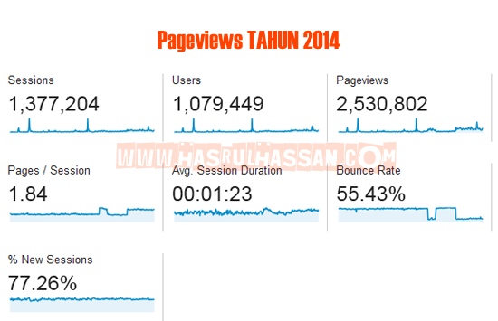 Blog 500k hits sebulan