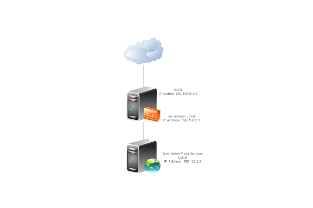 dmz topologi - mirzamedia.net