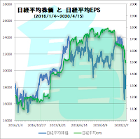 日経平均EPSと日経平均株価