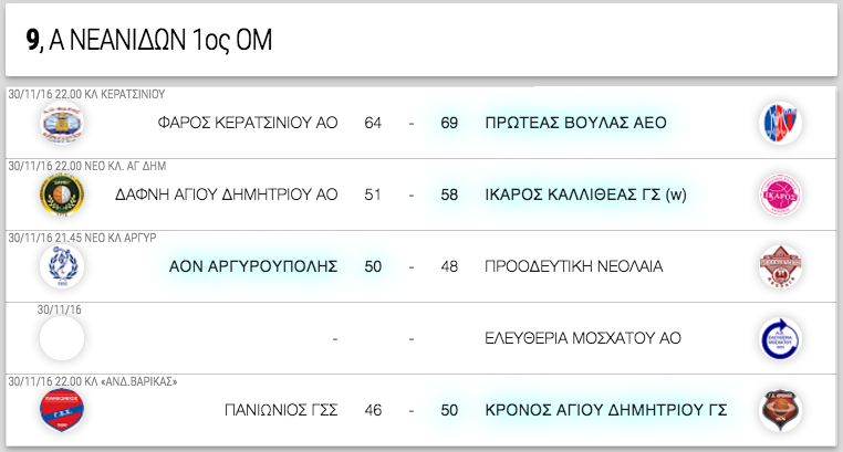 A΄ ΝΕΑΝΙΔΩΝ 1ος ΟΜ, 9η αγωνιστική. 🎯  Αποτελέσματα, επόμενοι αγώνες κι η βαθμολογία 