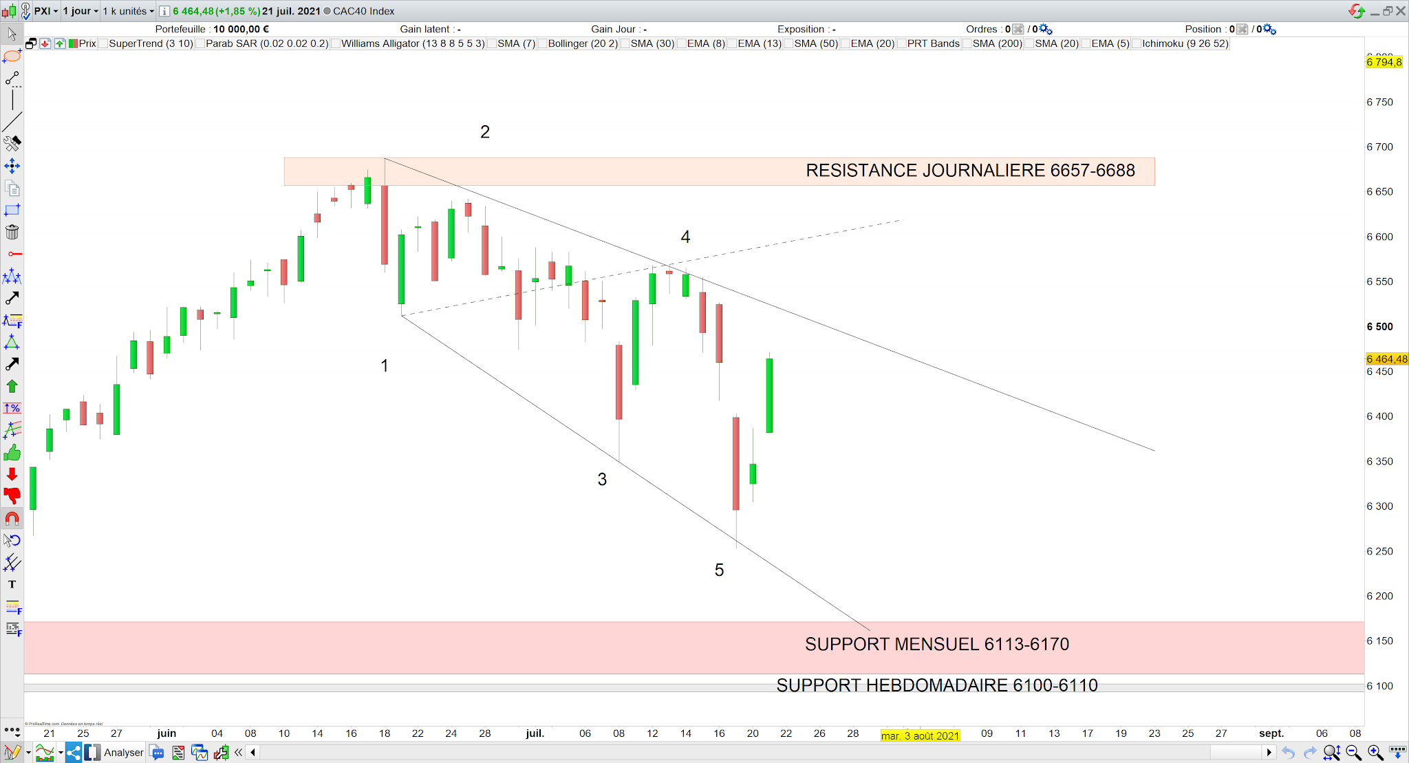 Le CAC40 comble son gap 22 juillet 21