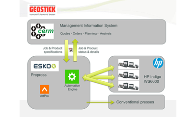 workflow scheme Cerm-Esko-HP