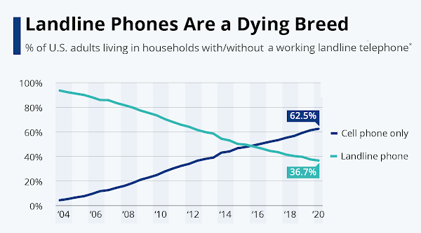 Did you know Data shows 62.5 percent of the American households are using mobile phones as Landlines usage is declining