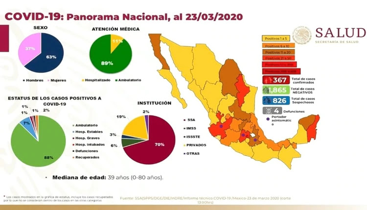 Ya son cuatro muertos por coronavirus en México; el número de casos llegó a 367