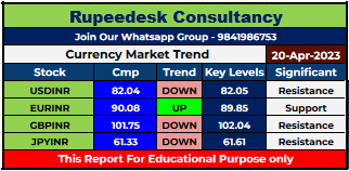 Currency Market Intraday Trend Rupeedesk Reports - 20.04.2023