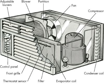 Conditioning Compressor on Air Condition Diagram