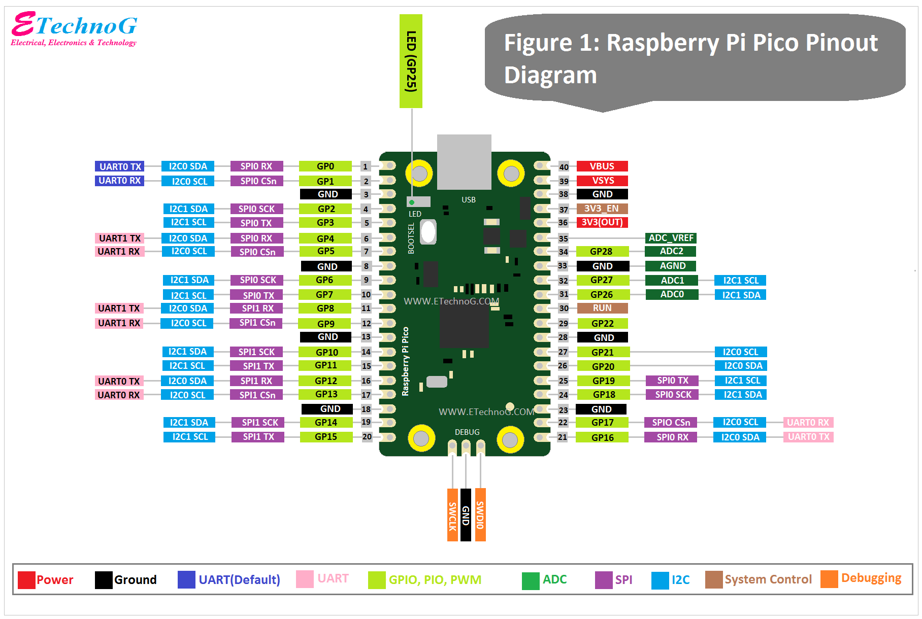 Raspberry Pi pico pinout diagram, Raspberry Pi Pico W pinout diagram