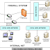 Firewall Standard Zones and Configurations