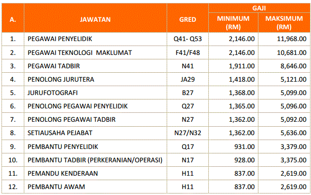 Jawatan Kosong Kini: JAWATAN KOSONG PELBAGAI GRED DAN 