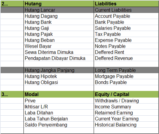 Nama Nama Akun Dalam Akuntansi dan Bahasa  Inggrisnya  