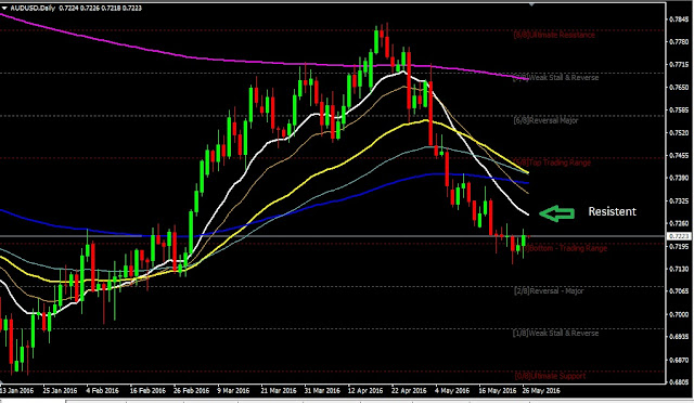 Forex Daily Analysis 