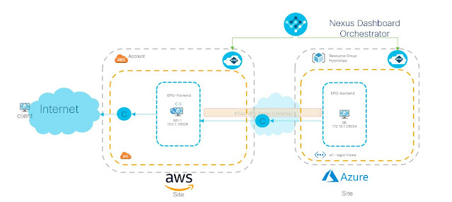 Cisco Cloud ACI, Cisco Prep, Cisco Tutorial and Material, Cisco Learning, Cisco Career, Cisco Preparation