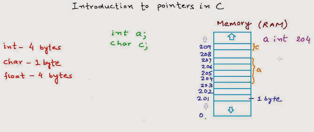  Introduction to Pointers in C and c++