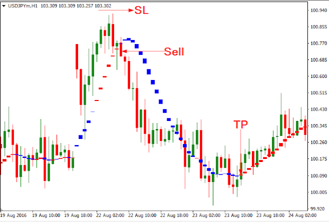 I-Sadukey Indicator sell condition