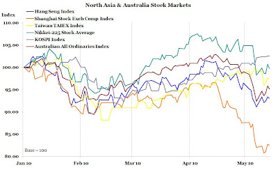 North Asia and Australia Stock Market