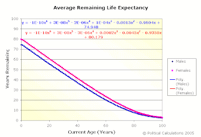 Average Remaining Life Expectancy, U.S. Men and Women