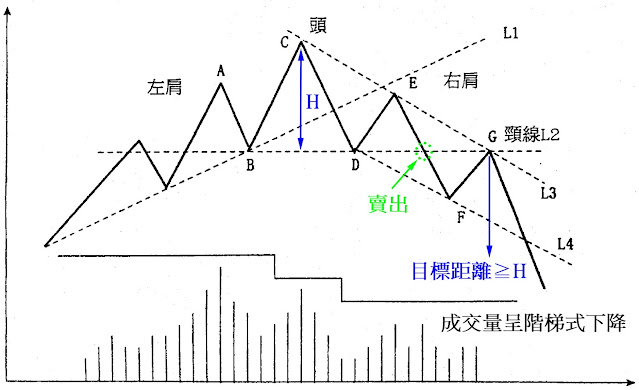 頭肩頂形態