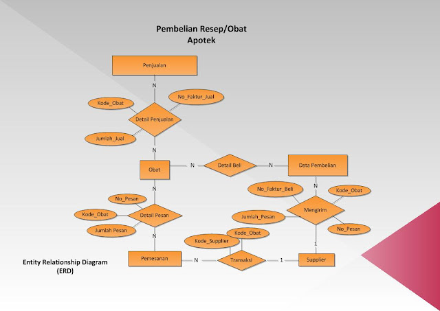 Diagram Erd Contoh Gallery - How To Guide And Refrence