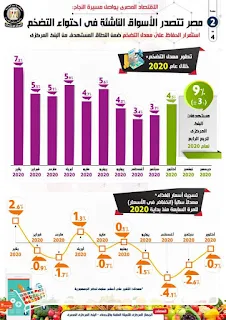 بالإنفوجراف... مصر تتصدر الأسواق الناشئة في احتواء التضخم