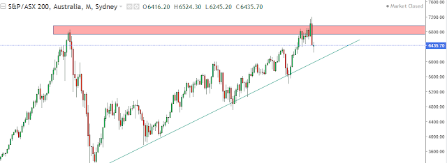 asx 200 chart analysis