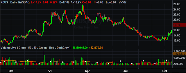 RDUS daily chart