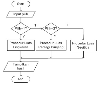 Algoritma: Penulisan case of dalam algoritma "Flowchart"