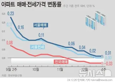 아파트 가격