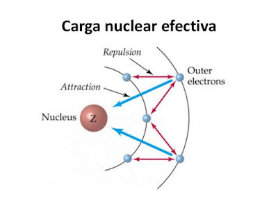 Apantallamiento y carga nuclear efectiva