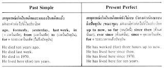   past tense คือ, โครงสร้าง past tense คือ, present tense คือ, future tense คือ, การใช้ past tense, past tense แปลว่าอะไร, past tense and past tense, past tense verb, past sentence