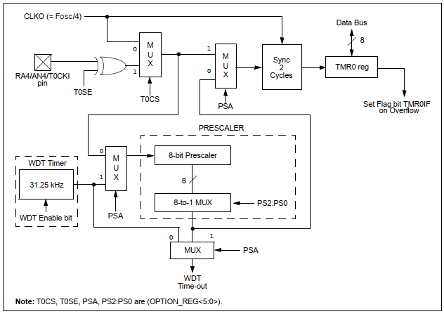 Programming Timer0 of PIC16F818 in XC8