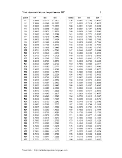 Tabel Trigonometri Sin Cos Tan 91 Sampai 180 Derajat