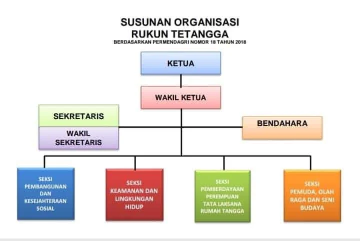 Contoh Bagan Struktur Organisasi RT yang benar, Struktur RT (Rukun Tetangga), Struktur Pengurus RT