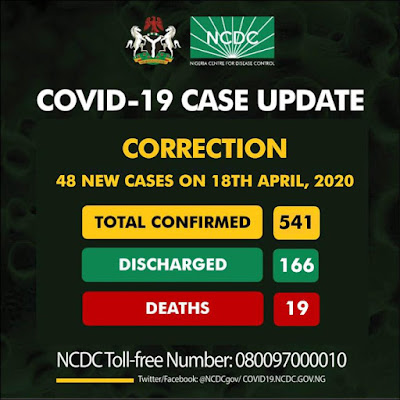 The Nigeria Centre for Disease Control  (NCDC) has sent an apology note to Ekiti State government for erroneously reported one new case in the state.  The public health administration release this apology statement via it twitter handle stating that it was caused by an error in their verification process.