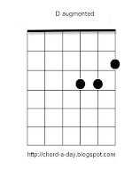 D augmented guitar chord | D+ guitar chord