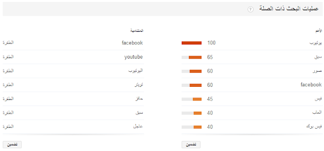 معرفة أكثر الكلمات بحثا في جوجل في العربية السعودية