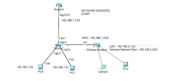 WIRLESS ROUTER CISCO PACKET TRACER LAB