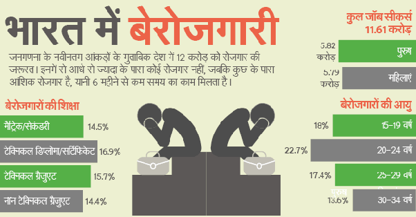 बेरोजगारी क्या हैं