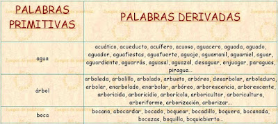 Resultado de imagen de PALABRAS DERIVADAS