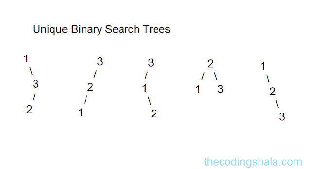 Unique Binary Search Trees - The Coding Shala