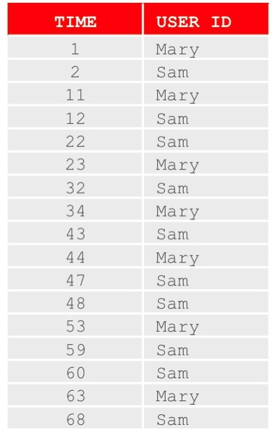 Source data for sessionization example