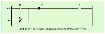 Gambar 11.10c : Ladder Diagram untuk Kontrol Mesin Press