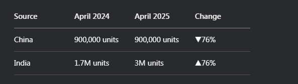 Table: U.S. iPhone Imports Shift (2024–2025)