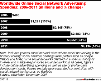 Worldwide Online Social Network Advertising Spending, 2006-2011 (millions and % change)