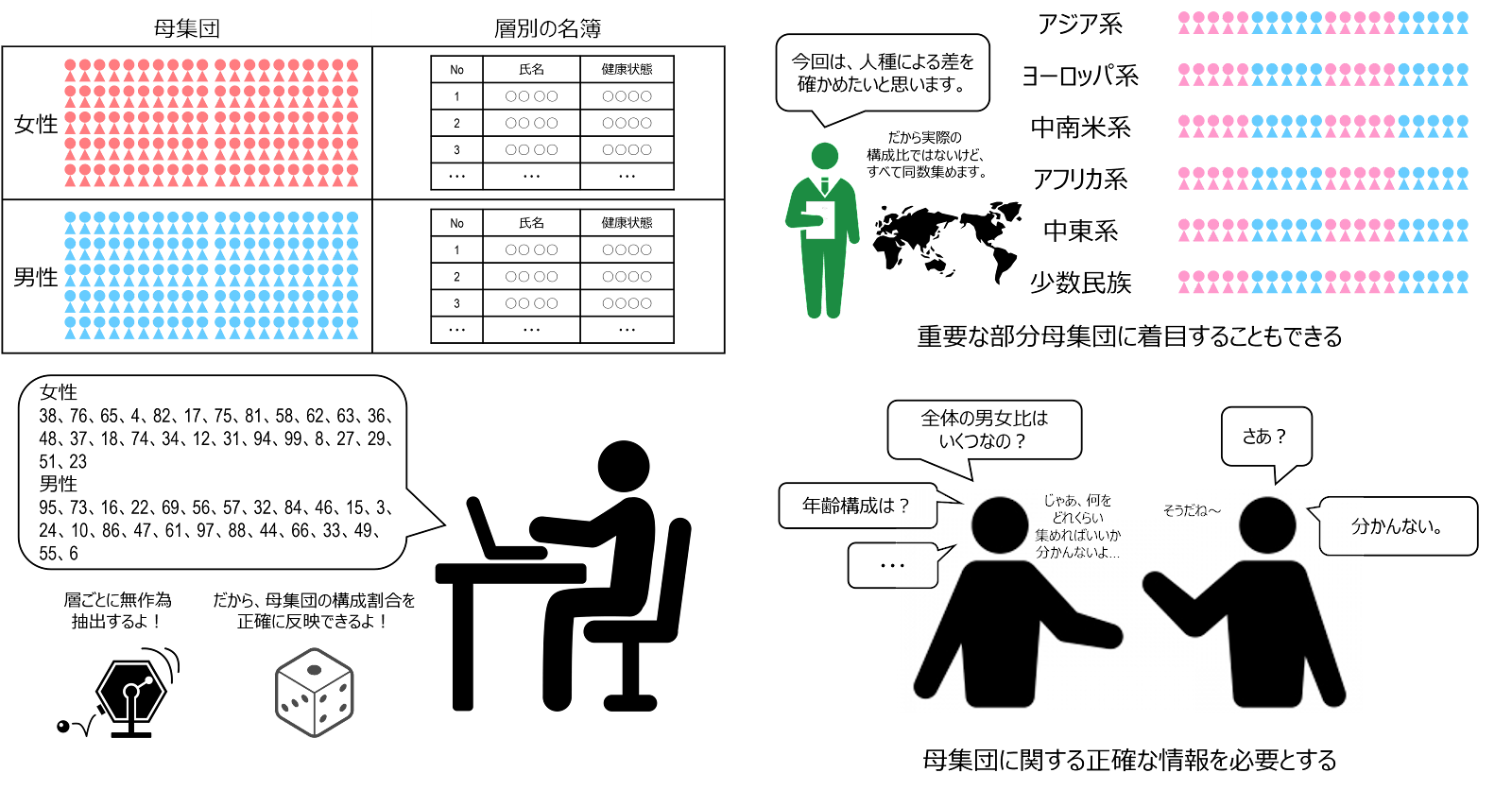 層化抽出法のイメージ図