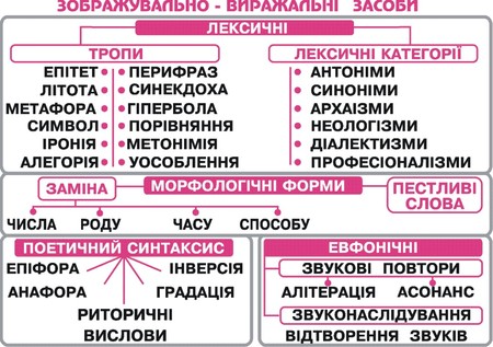 Результат пошуку зображень за запитом "схеми до творів з української літератури"