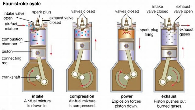 Pengertian dan langkah kerja Diagram Katup