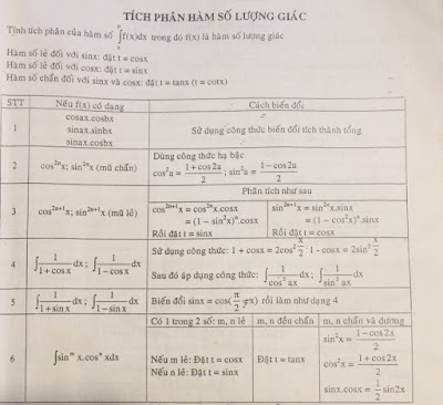 Chuyên đề tích phân luyện thi đại học buộc phải nhớ công thức tích phân