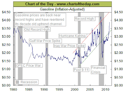 rising gas prices 2011. rising gasoline prices.